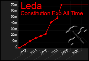 Total Graph of Leda