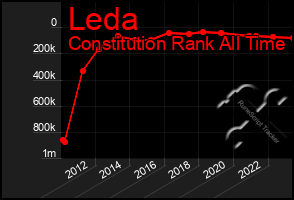 Total Graph of Leda