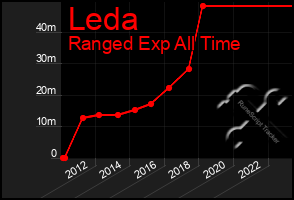 Total Graph of Leda