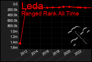 Total Graph of Leda