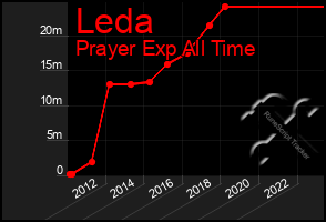 Total Graph of Leda