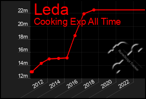 Total Graph of Leda