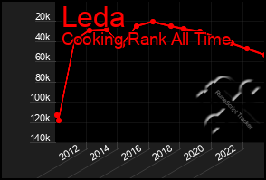 Total Graph of Leda