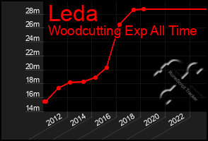 Total Graph of Leda