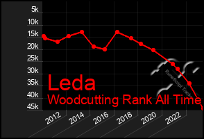 Total Graph of Leda