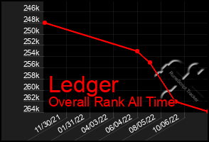 Total Graph of Ledger