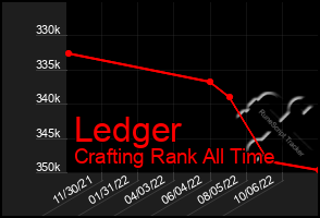 Total Graph of Ledger