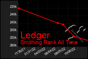 Total Graph of Ledger