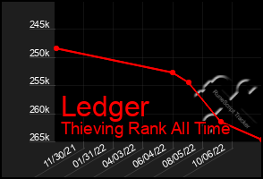 Total Graph of Ledger