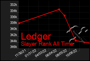 Total Graph of Ledger