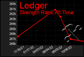 Total Graph of Ledger