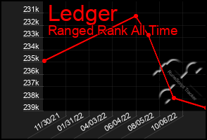 Total Graph of Ledger