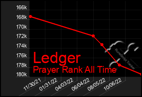 Total Graph of Ledger