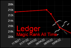 Total Graph of Ledger