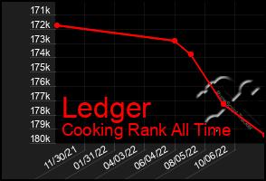 Total Graph of Ledger