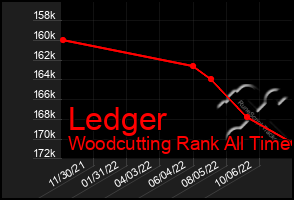 Total Graph of Ledger