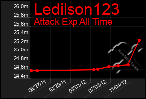 Total Graph of Ledilson123