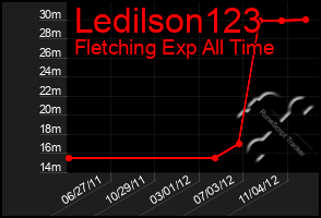 Total Graph of Ledilson123