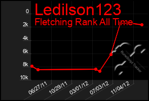 Total Graph of Ledilson123