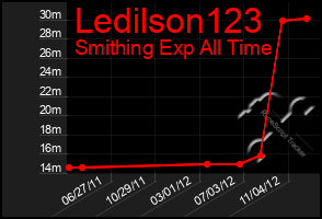 Total Graph of Ledilson123