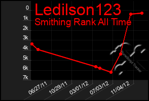 Total Graph of Ledilson123