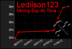 Total Graph of Ledilson123