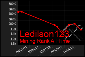 Total Graph of Ledilson123