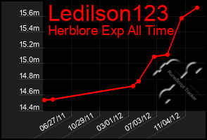 Total Graph of Ledilson123