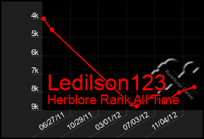 Total Graph of Ledilson123