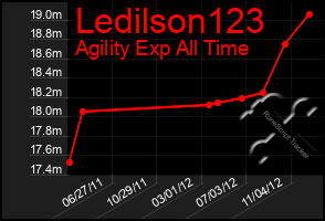 Total Graph of Ledilson123