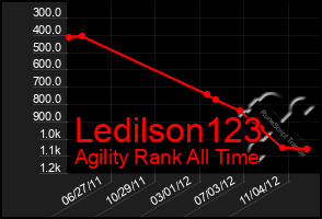 Total Graph of Ledilson123