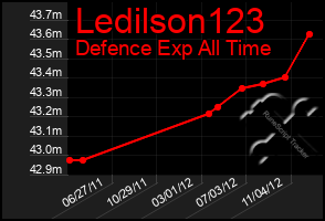 Total Graph of Ledilson123