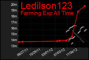 Total Graph of Ledilson123