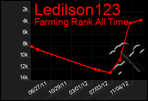 Total Graph of Ledilson123