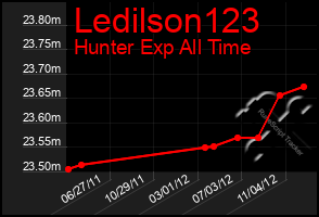 Total Graph of Ledilson123