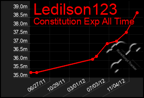 Total Graph of Ledilson123