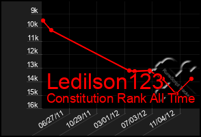 Total Graph of Ledilson123