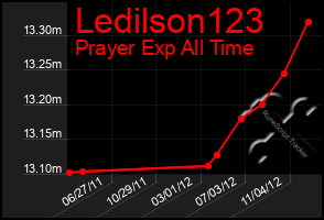 Total Graph of Ledilson123