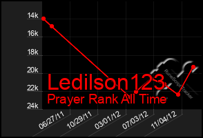 Total Graph of Ledilson123