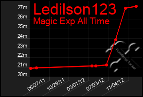 Total Graph of Ledilson123