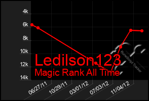 Total Graph of Ledilson123