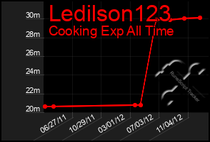 Total Graph of Ledilson123