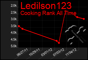 Total Graph of Ledilson123