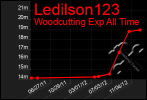 Total Graph of Ledilson123