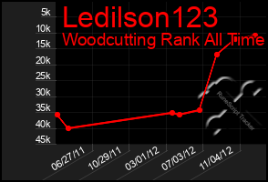 Total Graph of Ledilson123