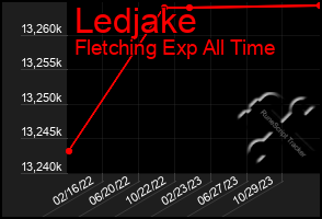 Total Graph of Ledjake