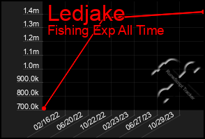 Total Graph of Ledjake