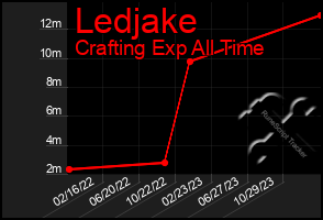 Total Graph of Ledjake