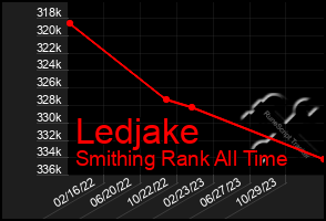 Total Graph of Ledjake