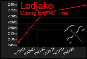 Total Graph of Ledjake